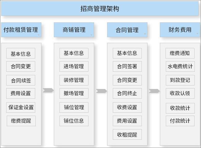 泛微oa系統(tǒng)以招商管理為核心為連鎖商超行業(yè)構(gòu)建統(tǒng)一辦公平臺(tái)