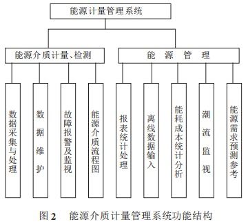 淺談煉鋼廠能源計量管理系統(tǒng)的設計與應用